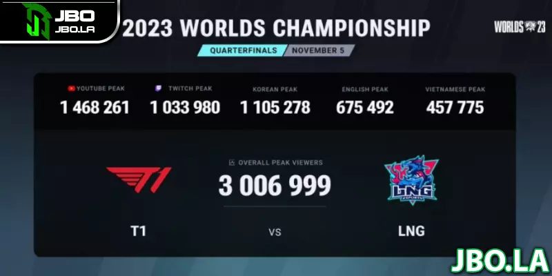 Số lượng người xem trận đấu giữa T1 vs LNG đạt mức kỷ lục